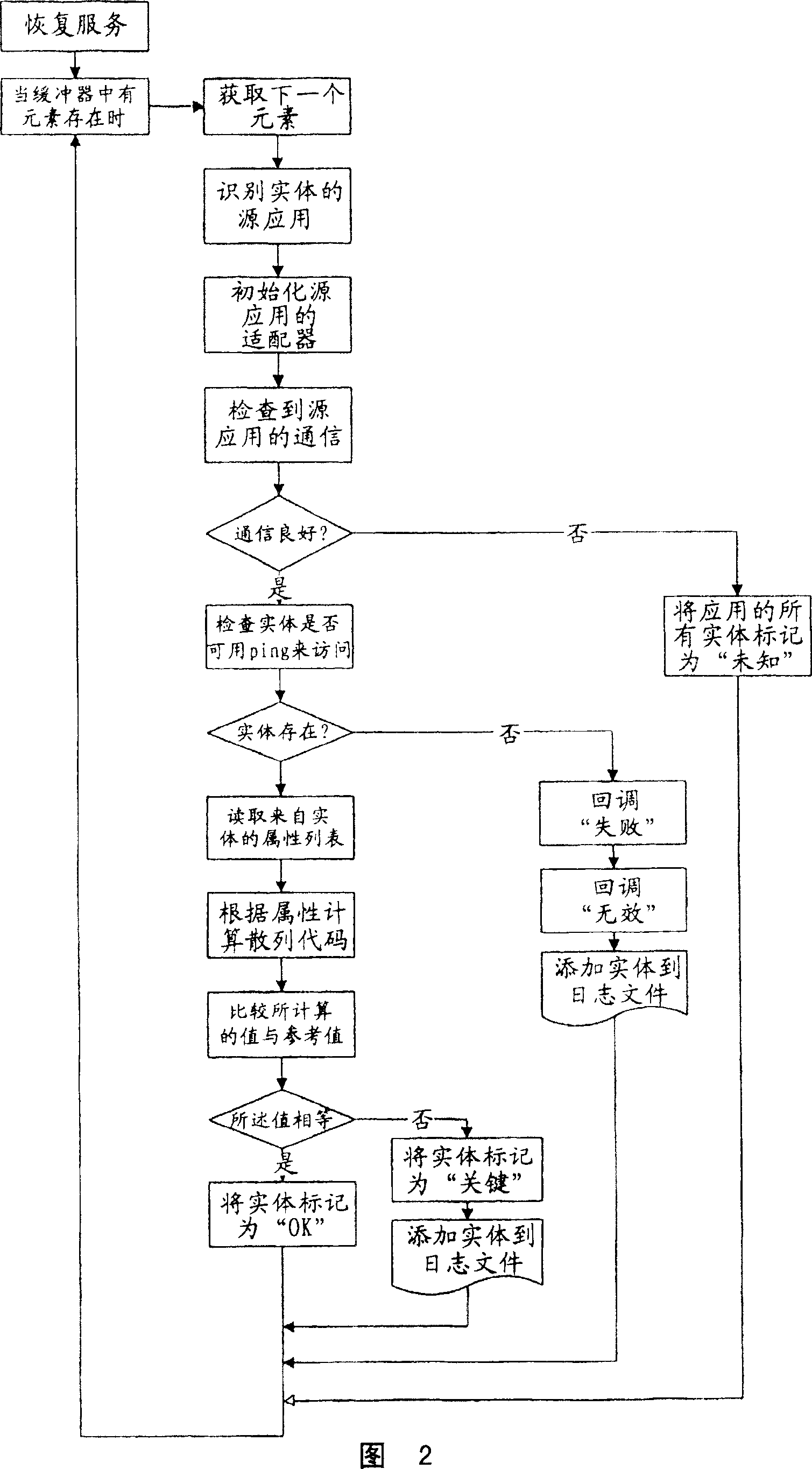 Device and method for data consistency checking