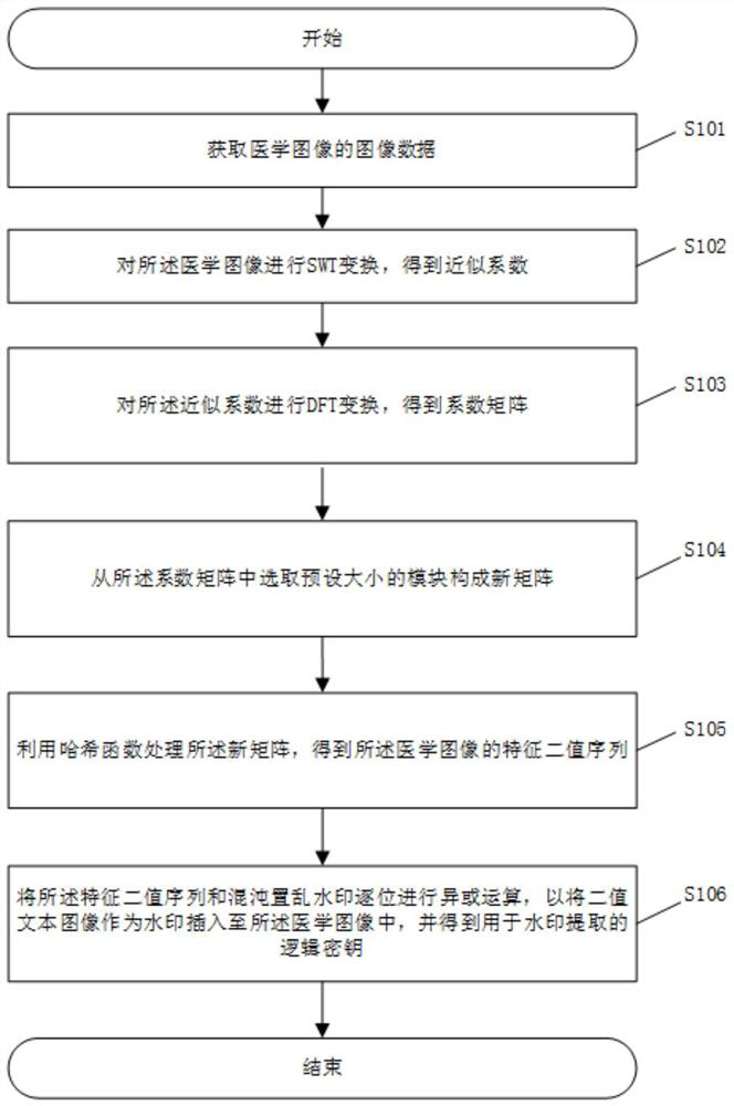 Image watermark embedding and extraction method based on swt-dft