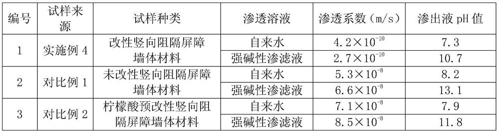 A kind of modified bentonite and its modification method and application