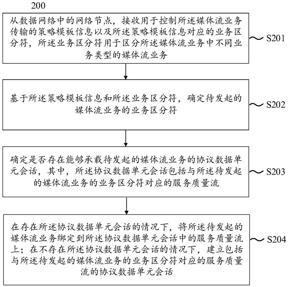 Method for controlling media stream service transmission and electronic equipment