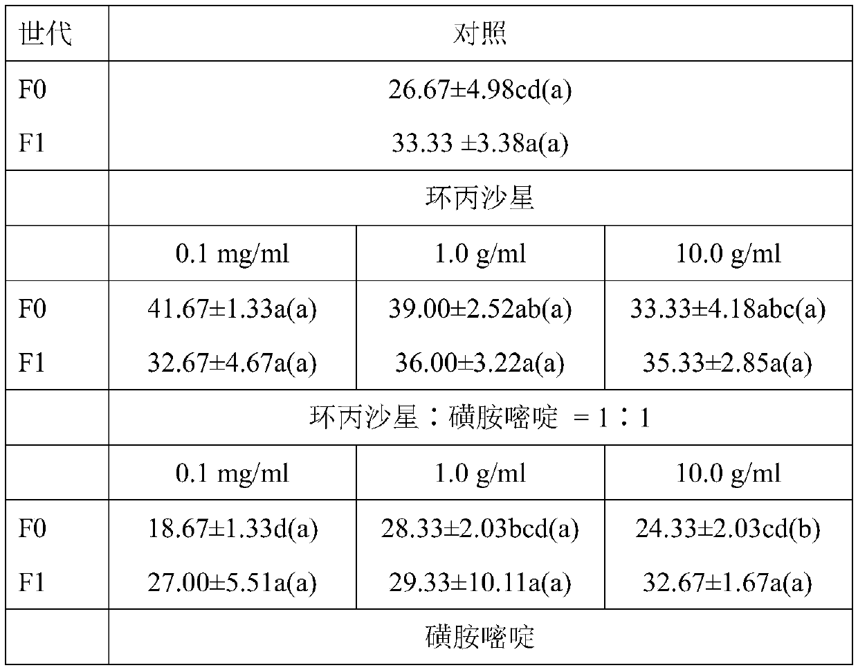 Application of sulfadiazine in reproduction behaviors of trichogramma westwood infected with wolbachia