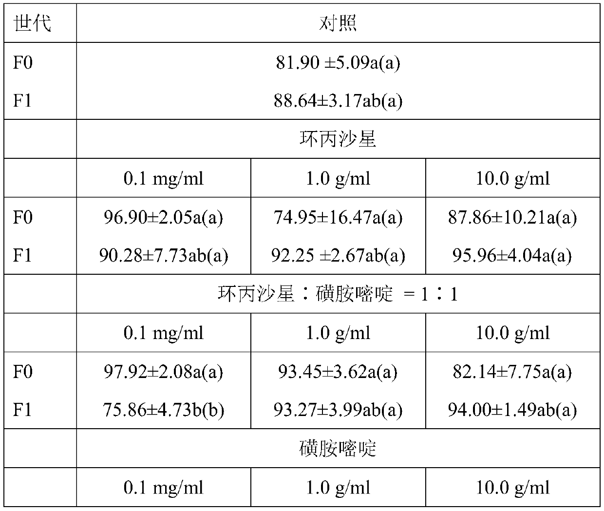 Application of sulfadiazine in reproduction behaviors of trichogramma westwood infected with wolbachia