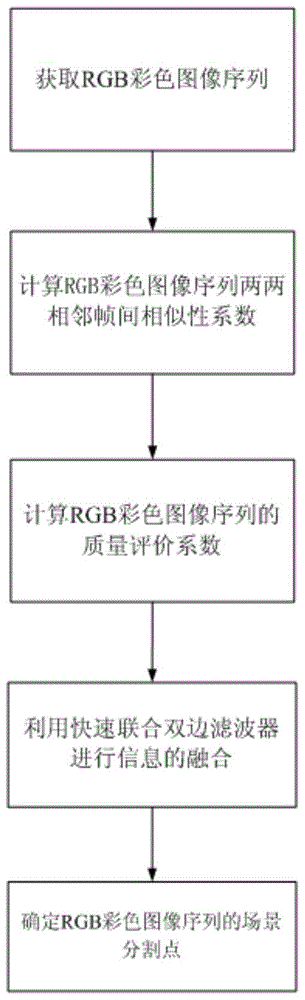 Image Sequence Scene Segmentation Method for Wearable Devices