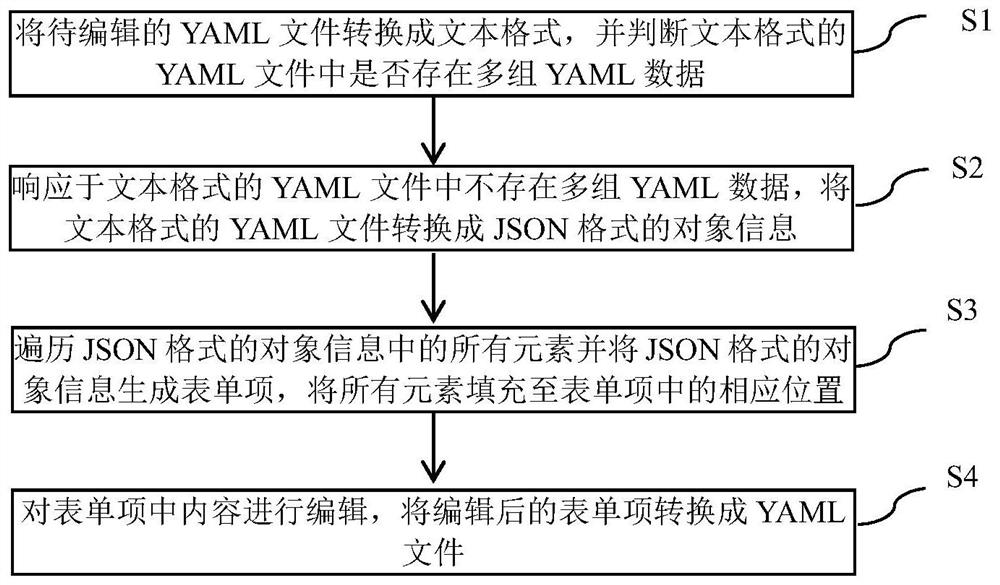 Method and equipment for editing YAML file