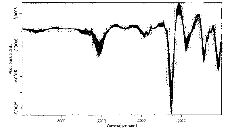 Sampling method for establishing tobacco near-infrared model