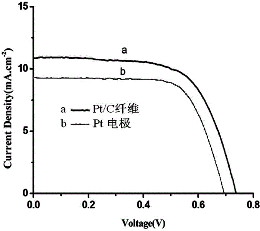 Counter electrode material of sensitized solar battery and manufacturing method of counter electrode material