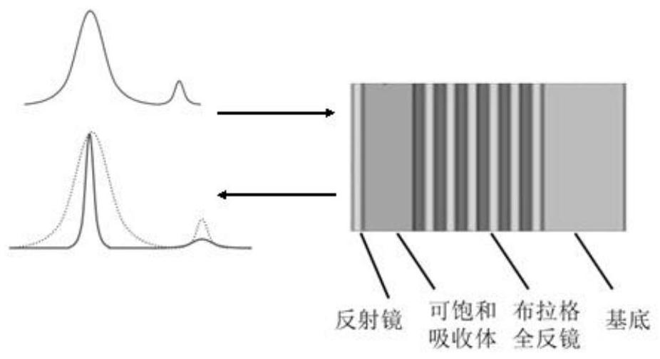 Semiconductor saturable absorption mirror capable of improving thermal damage resistance and manufacturing method thereof