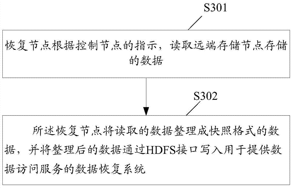 Data backup method, data recovery method and device