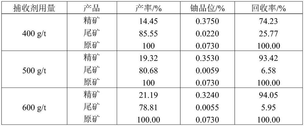 A method of flotation of niobium-titanium-uranium ore and application of combined collector