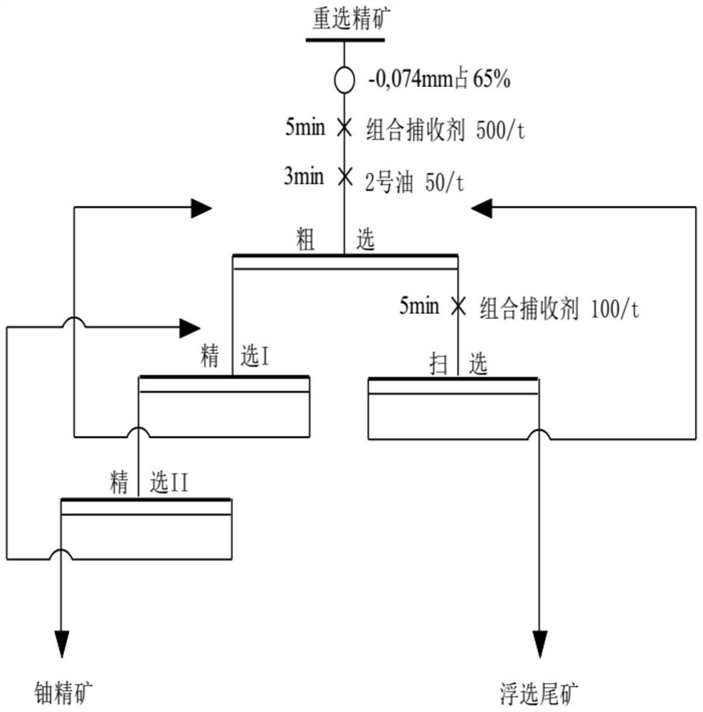 A method of flotation of niobium-titanium-uranium ore and application of combined collector