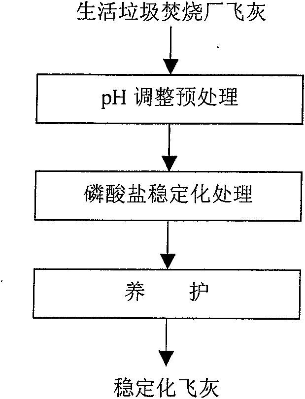 Heavy metal stabilization two-step method for treatment of fly ash from urban domestic refuse burning plant