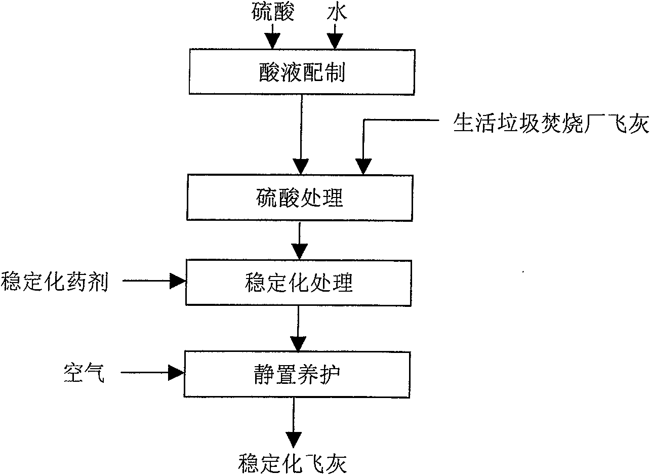 Heavy metal stabilization two-step method for treatment of fly ash from urban domestic refuse burning plant