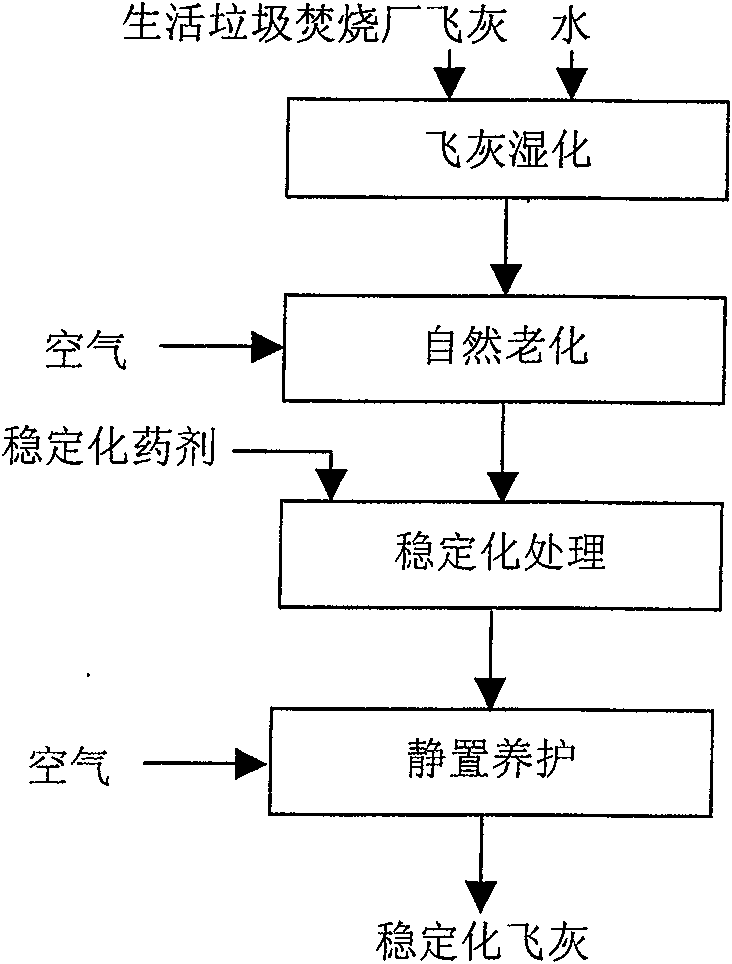 Heavy metal stabilization two-step method for treatment of fly ash from urban domestic refuse burning plant