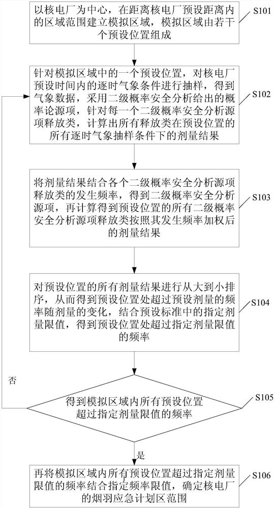 Nuclear power plant smoke plume emergency plan area division method and device