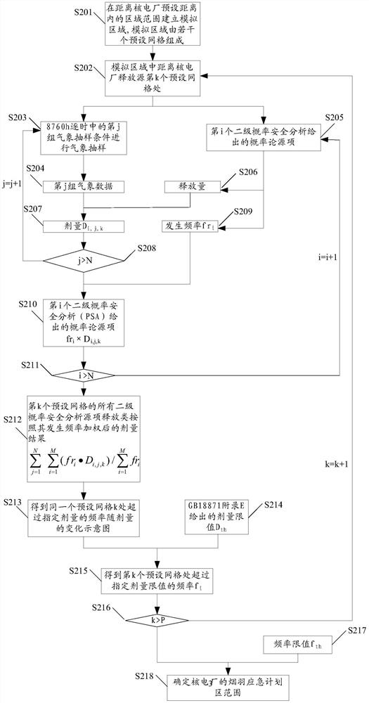 Nuclear power plant smoke plume emergency plan area division method and device