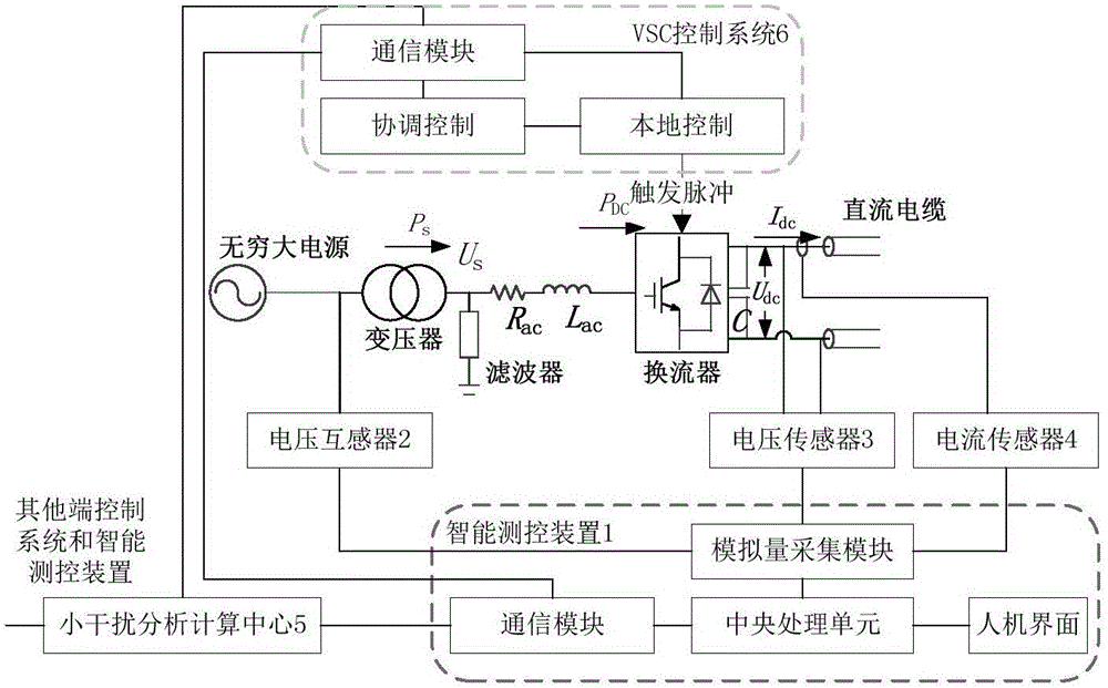 Flexible DC convertor station small interference impedance equivalence method