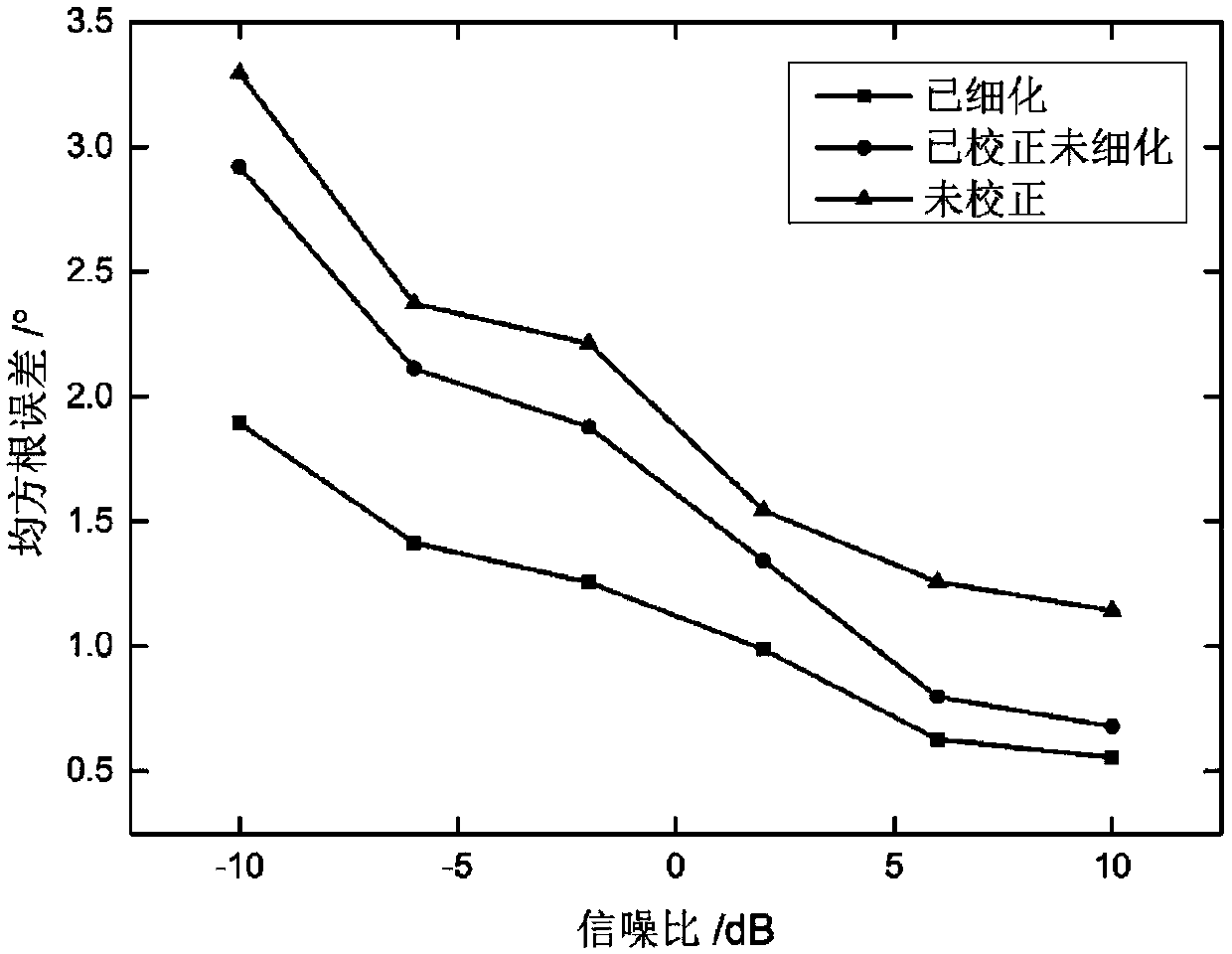 Amplitude-phase error correction and DOA estimation method based on convex optimization