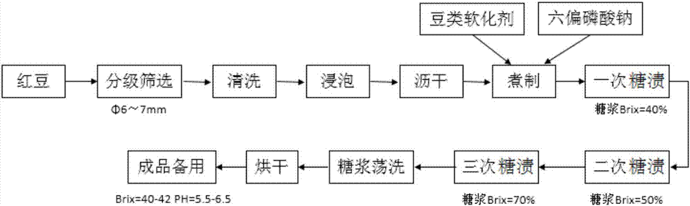 Red bean jelly and processing method thereof