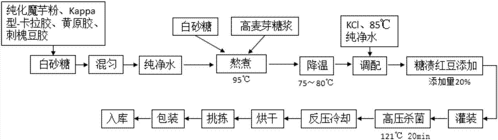 Red bean jelly and processing method thereof
