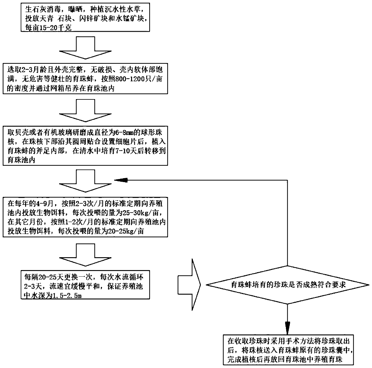 Pearl culture method of mass-production pearl mussels