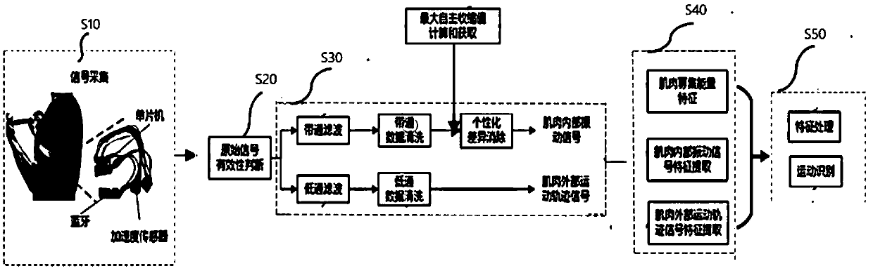 Feature extraction method and system for human motion, recognition method and system