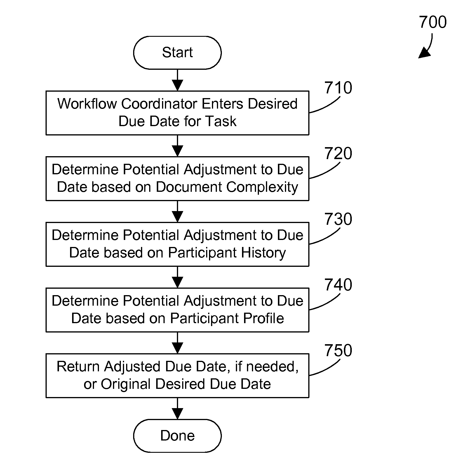 Customizing workflow based on participant history and participant profile