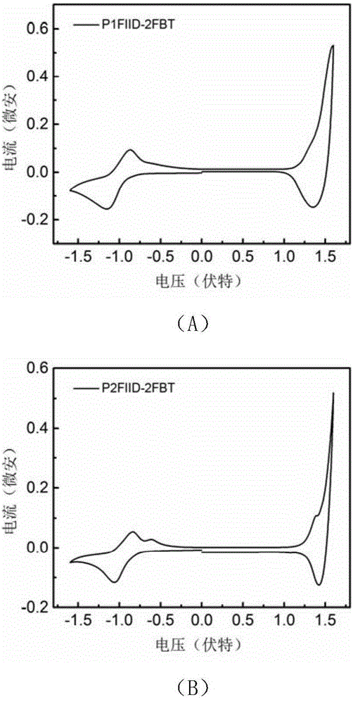 Difluoro-bithiophene polymer as well as preparation method and application thereof to FET (field effect transistor)