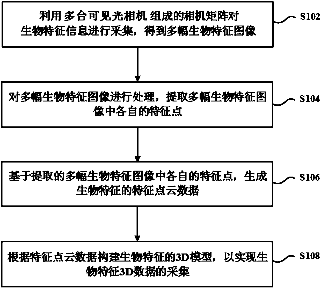 A biometric 3D data recognition method based on visible light photography