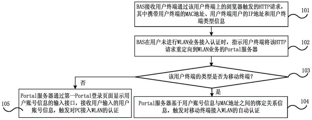 Authentication method and system for service of wireless local area network, and server