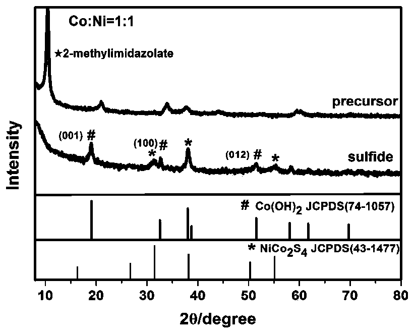 Nickel tetrathiocobaltate/cobalt hydroxide nanosheet array structure composite material and preparation and application thereof