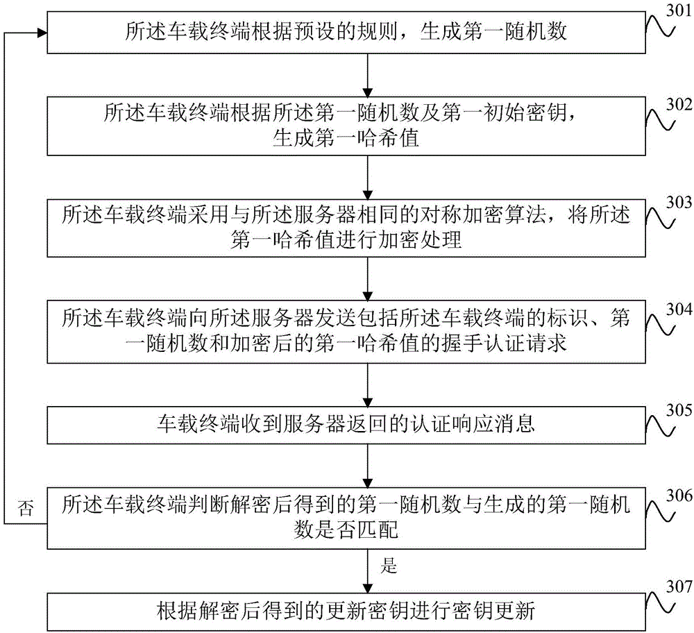 Internet of Vehicles safety communication method, vehicle-mounted terminal, server and system