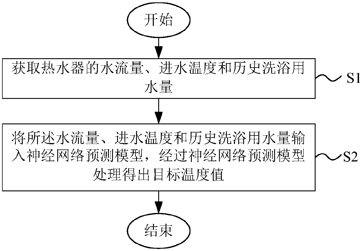 Bath temperature prediction method and water heater