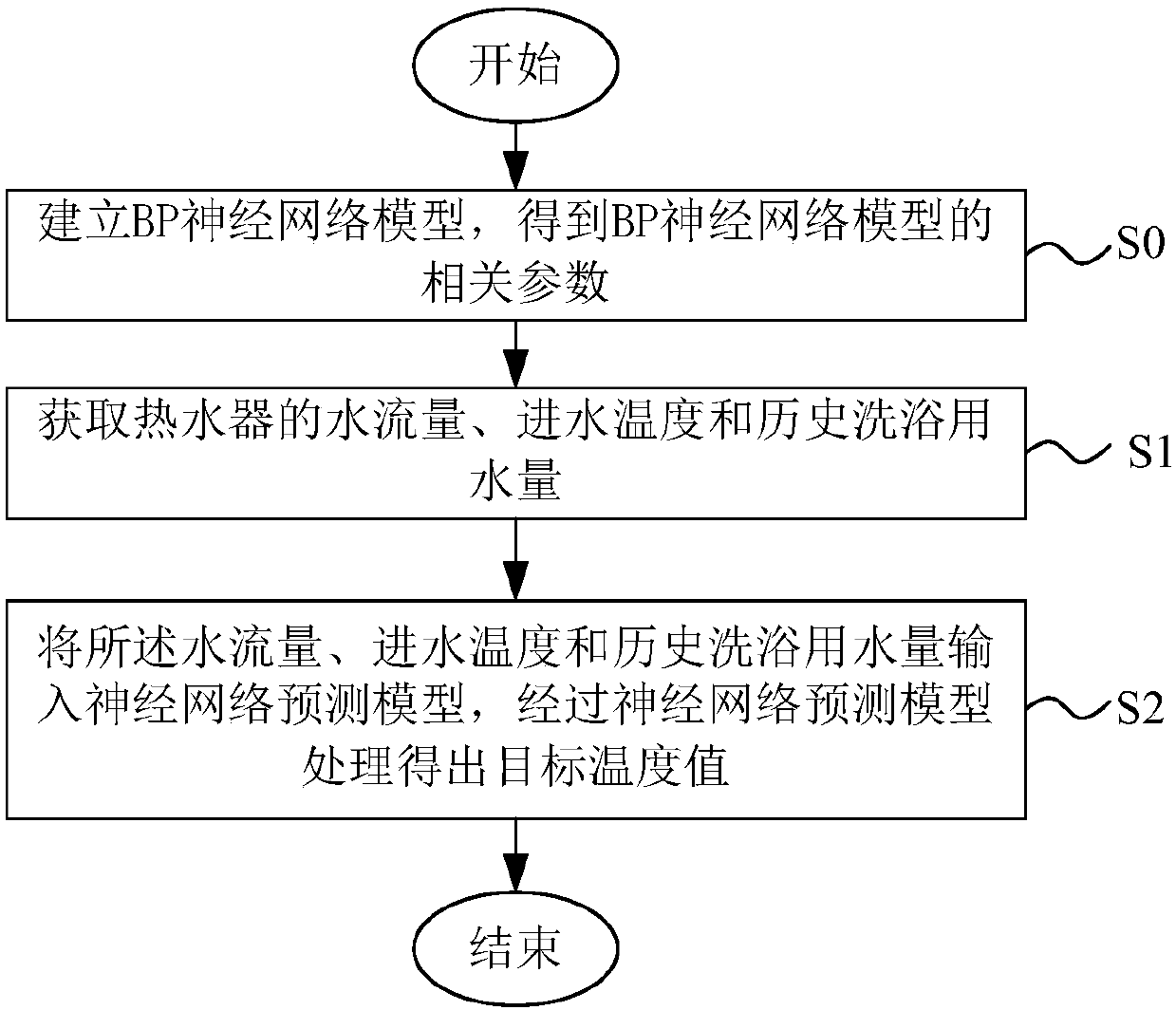 Bath temperature prediction method and water heater