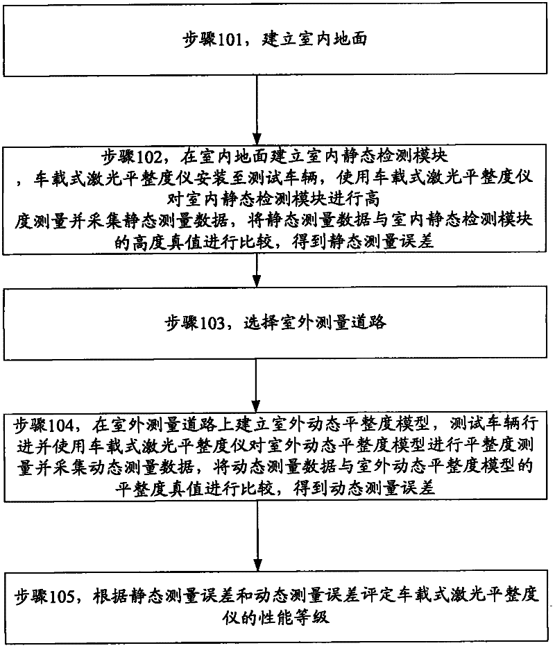 Performance metering method of vehicle-mounted laser evenness instrument