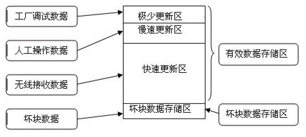 A storage method of eeprom