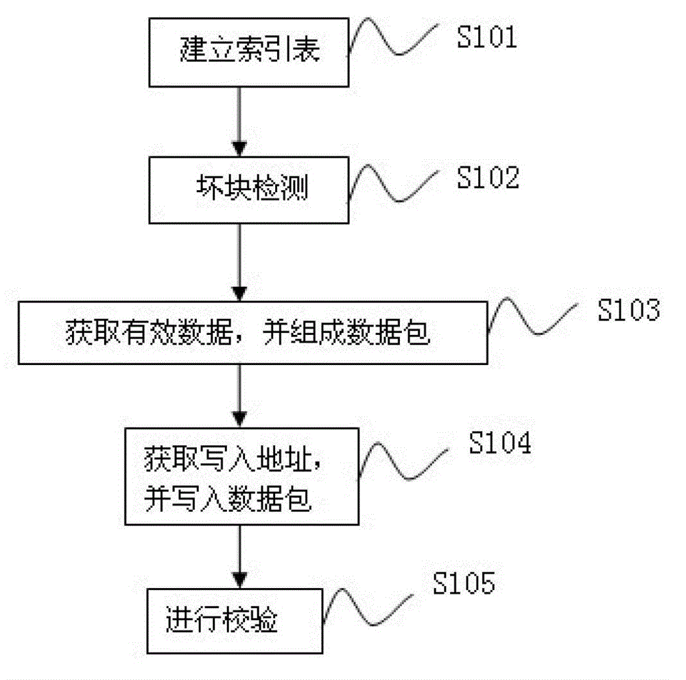 A storage method of eeprom