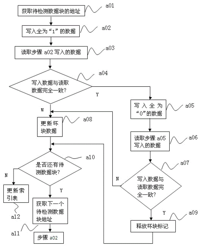 A storage method of eeprom