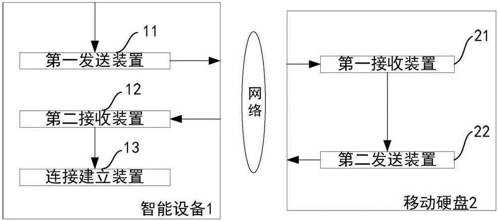 Direct communication connection method and device between intelligent equipment and mobile hard disk