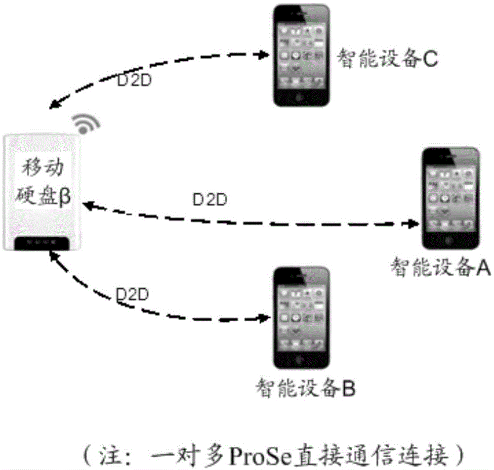 Direct communication connection method and device between intelligent equipment and mobile hard disk