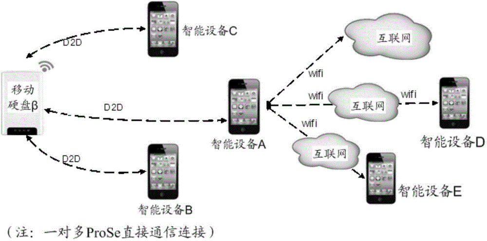 Direct communication connection method and device between intelligent equipment and mobile hard disk