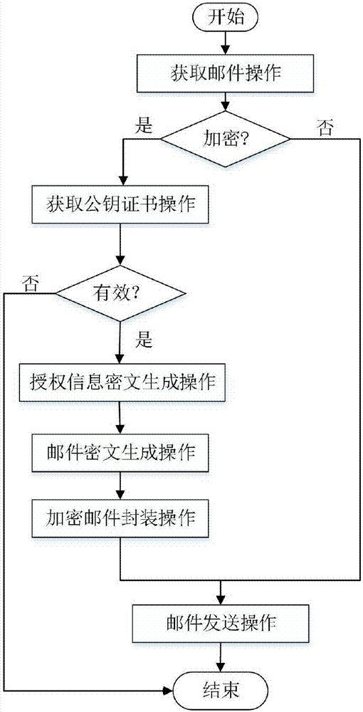 E-mail encryption method and system based on group cryptosystem