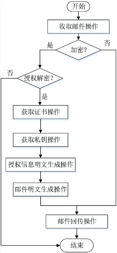 E-mail encryption method and system based on group cryptosystem