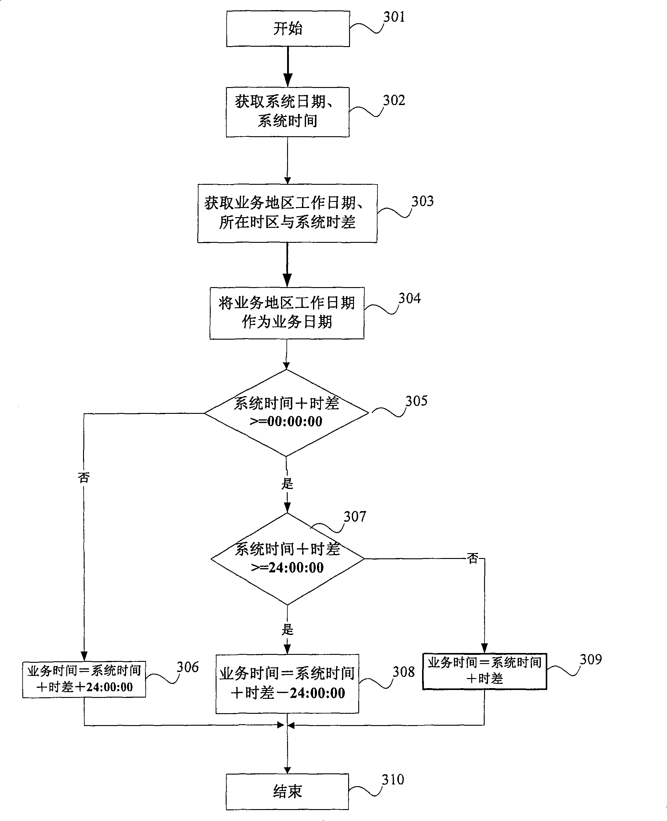 Processing system and method for implementing multiple time zone continuous service