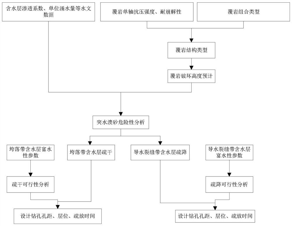 Semi-consolidated sandstone aquifer drainage and depressurization method