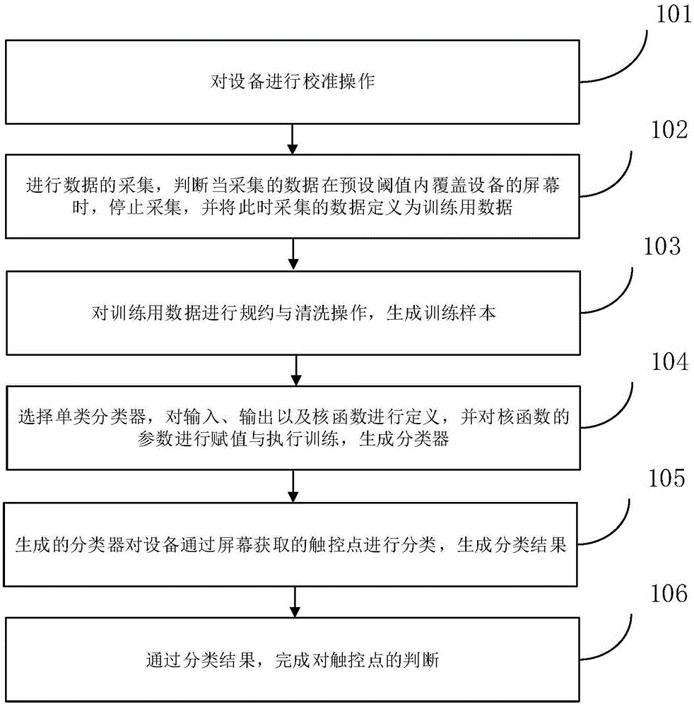 Method and apparatus for judging touch point