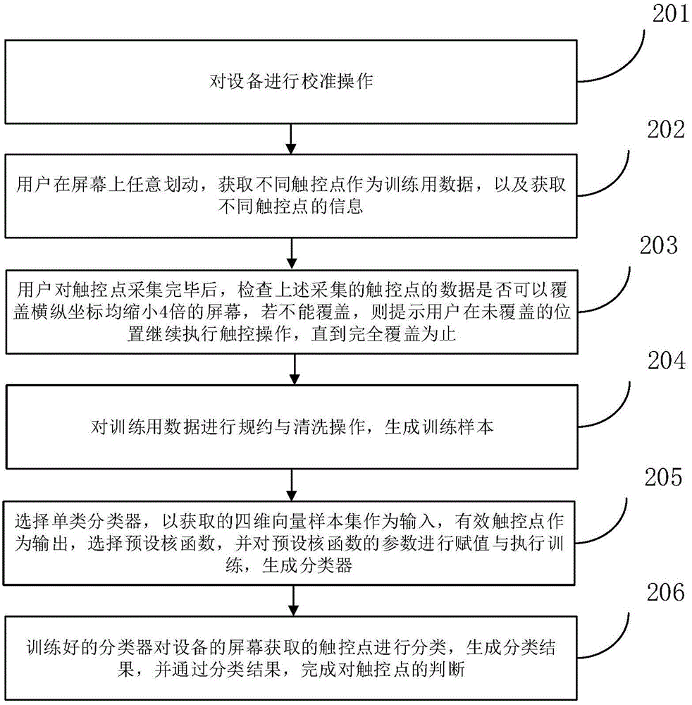 Method and apparatus for judging touch point