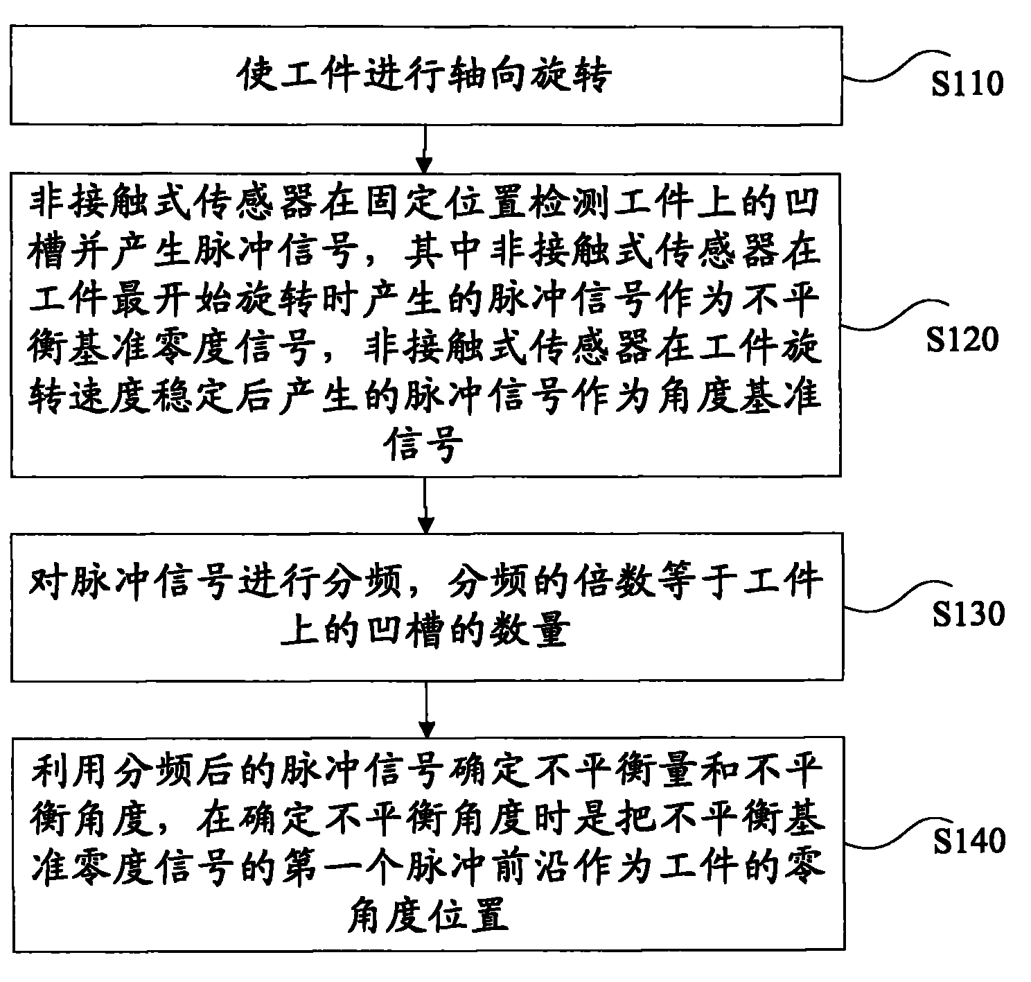 Dynamic balance test method and device thereof