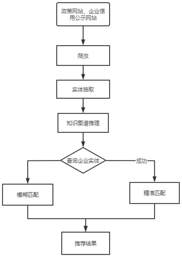 Intelligent recommendation method and device based on knowledge graph, equipment and storage medium