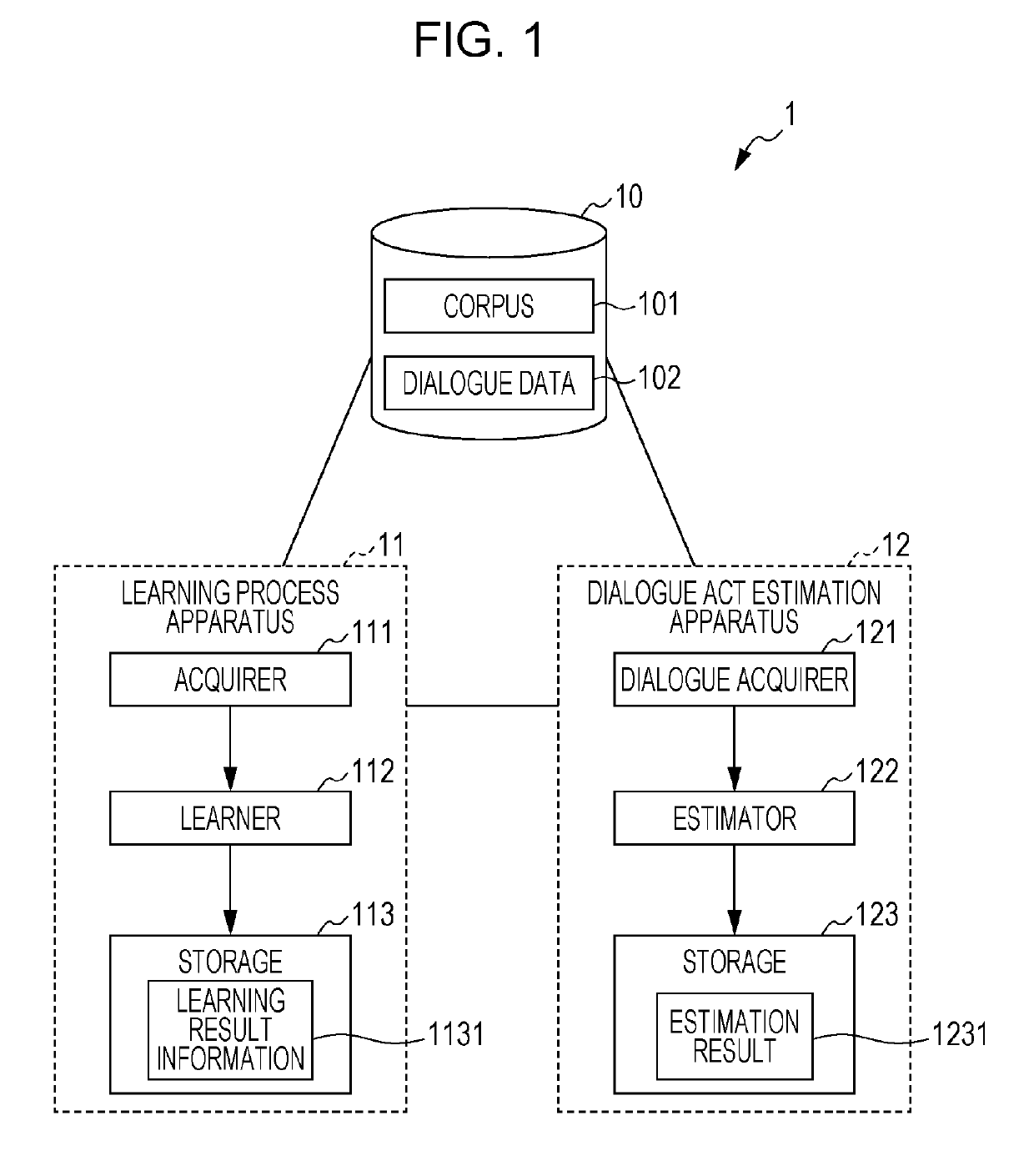 Dialogue act estimation with learning model