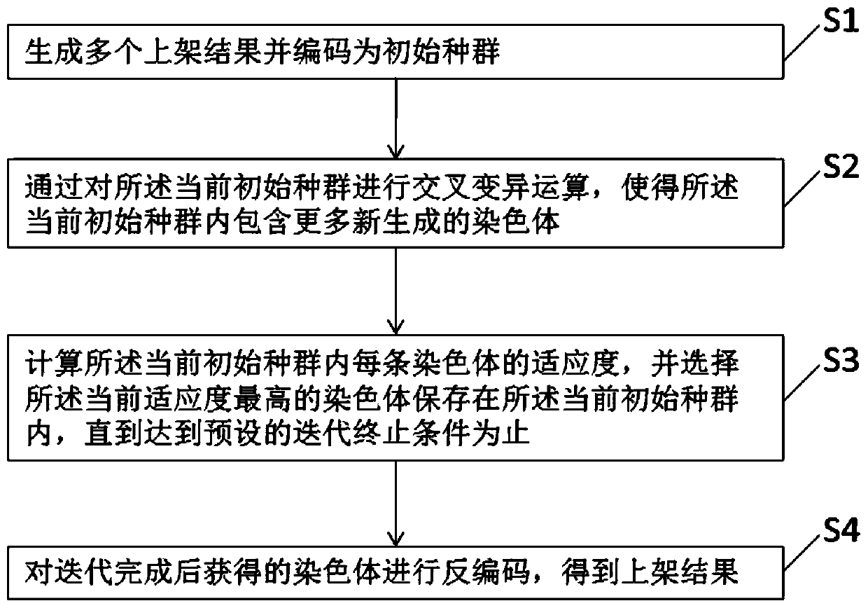 Intelligent warehouse shelving method and device based on genetic algorithm